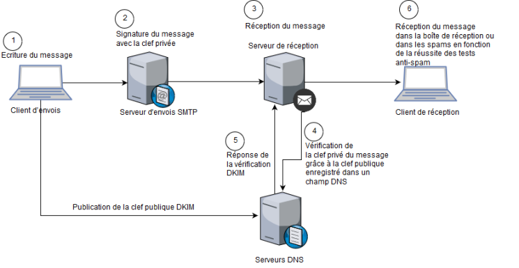 DKIM Diagram DKIM Diagram