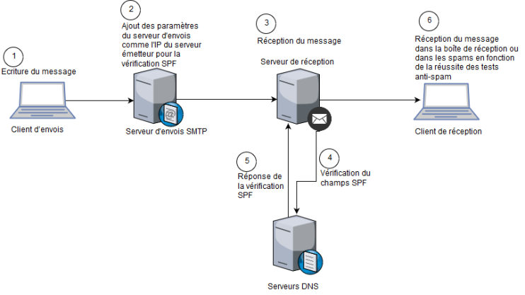 SPF Diagram SPF Diagram